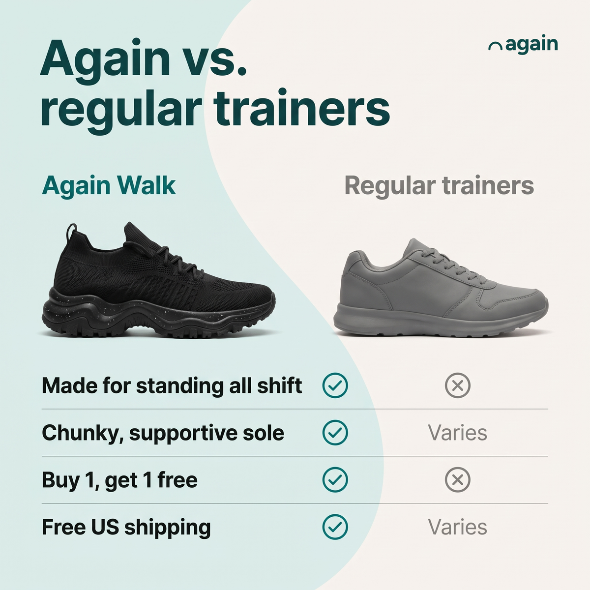Again Walk vs. regular trainers — made for standing all shift, not for a run (regular trainers: no); chunky, supportive sole (regular trainers: varies); buy 1, get 1 free (regular trainers: no); free US shipping and 30-day returns (regular trainers: varies)